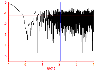 Survival probability log